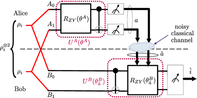 Figure 3 for Learning Distributed Quantum State Discrimination with Noisy Classical Communications
