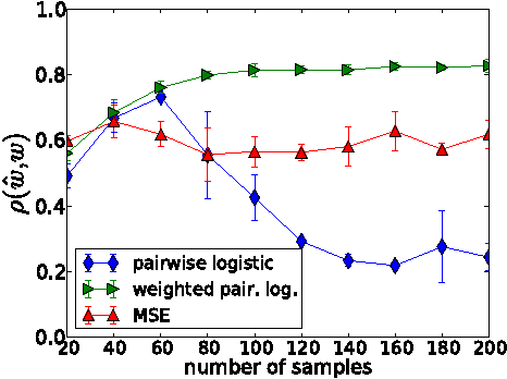 Figure 2 for Improved brain pattern recovery through ranking approaches
