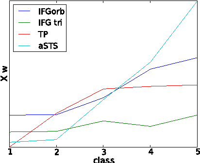 Figure 4 for Improved brain pattern recovery through ranking approaches