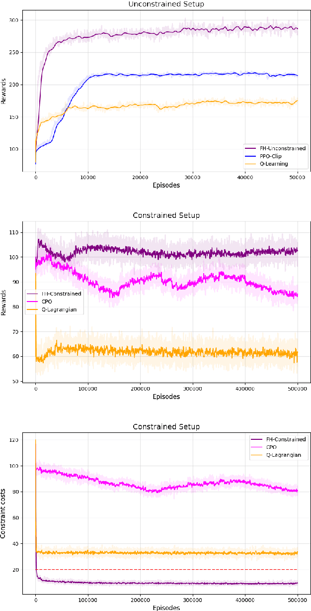 Figure 2 for A policy gradient approach for Finite Horizon Constrained Markov Decision Processes