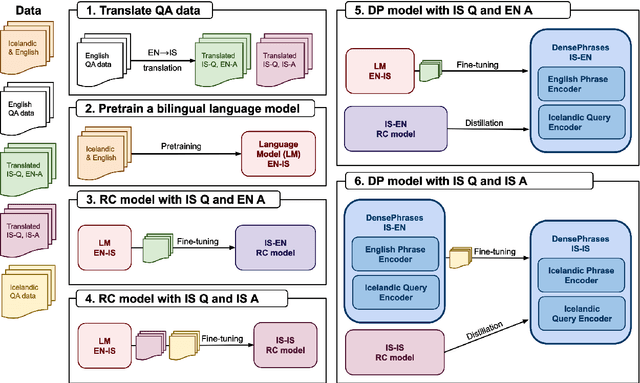 Figure 1 for Cross-Lingual QA as a Stepping Stone for Monolingual Open QA in Icelandic
