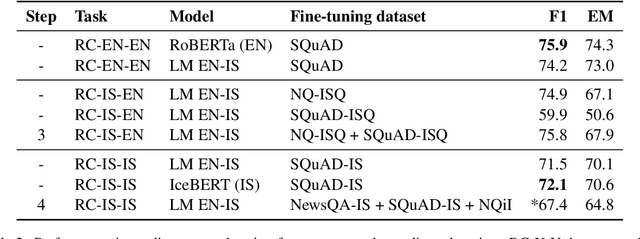 Figure 3 for Cross-Lingual QA as a Stepping Stone for Monolingual Open QA in Icelandic