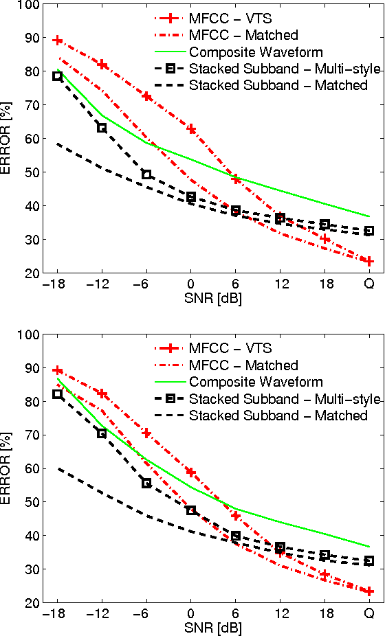 Figure 4 for A Subband-Based SVM Front-End for Robust ASR