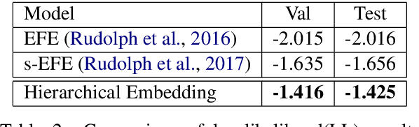 Figure 4 for A Probabilistic Framework for Learning Domain Specific Hierarchical Word Embeddings