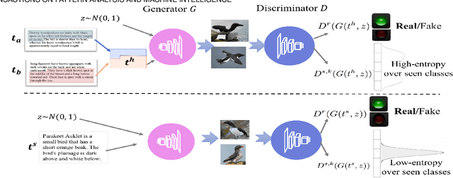 Figure 3 for CIZSL++: Creativity Inspired Generative Zero-Shot Learning