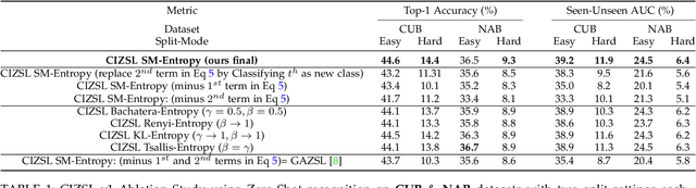 Figure 2 for CIZSL++: Creativity Inspired Generative Zero-Shot Learning