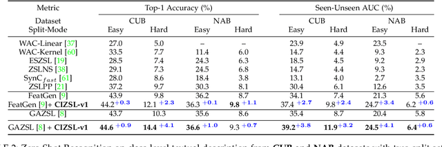 Figure 4 for CIZSL++: Creativity Inspired Generative Zero-Shot Learning