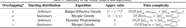 Figure 1 for Multi-layered Network Exploration via Random Walks: From Offline Optimization to Online Learning