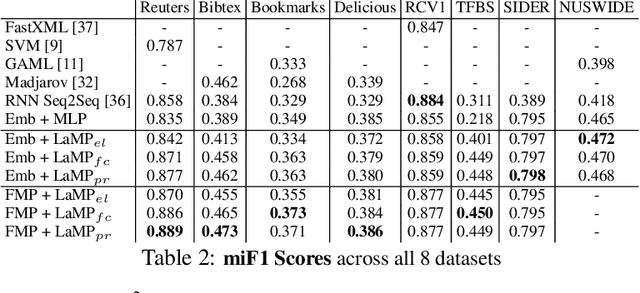 Figure 3 for Neural Message Passing for Multi-Label Classification