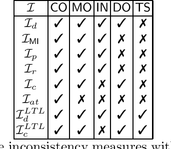 Figure 4 for Measuring Inconsistency in Declarative Process Specifications