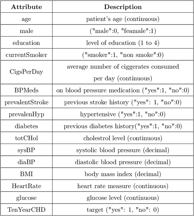 Figure 3 for Analyzing the impact of feature selection on the accuracy of heart disease prediction