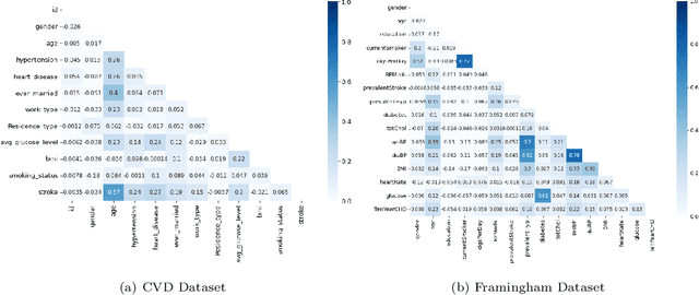 Figure 4 for Analyzing the impact of feature selection on the accuracy of heart disease prediction