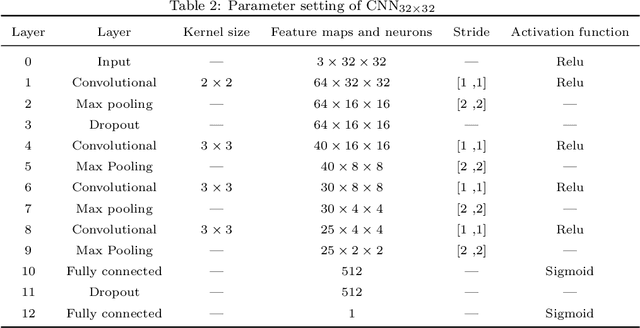 Figure 4 for Transfer Learning with Ensembles of Deep Neural Networks for Skin Cancer Classification in Imbalanced Data Sets