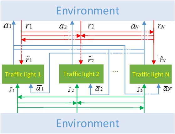 Figure 1 for Large-scale Traffic Signal Control Using a Novel Multi-Agent Reinforcement Learning