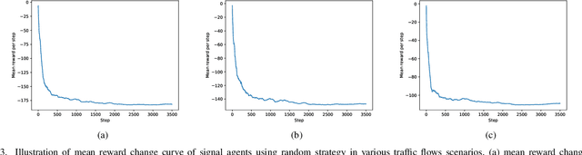 Figure 3 for Large-scale Traffic Signal Control Using a Novel Multi-Agent Reinforcement Learning