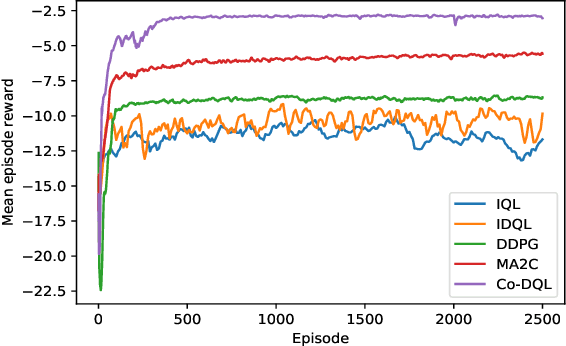 Figure 4 for Large-scale Traffic Signal Control Using a Novel Multi-Agent Reinforcement Learning
