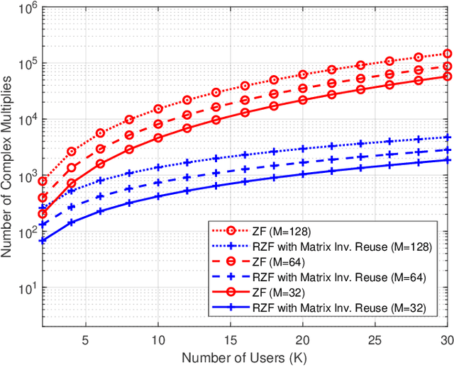 Figure 1 for Efficient Precoding for Single Carrier Modulation in Multi-User Massive MIMO Networks