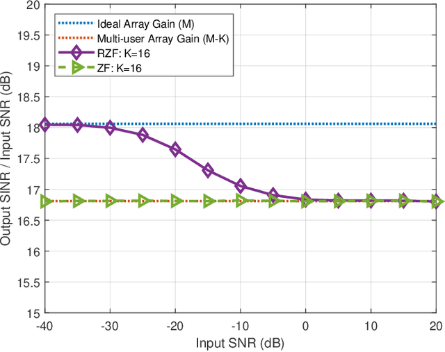 Figure 2 for Efficient Precoding for Single Carrier Modulation in Multi-User Massive MIMO Networks