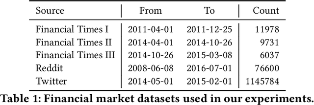 Figure 1 for Market Trend Prediction using Sentiment Analysis: Lessons Learned and Paths Forward