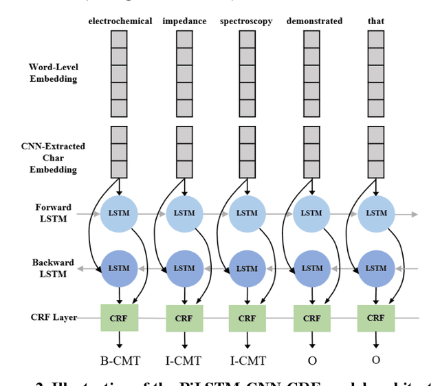Figure 3 for Text to Insight: Accelerating Organic Materials Knowledge Extraction via Deep Learning