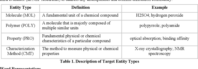 Figure 2 for Text to Insight: Accelerating Organic Materials Knowledge Extraction via Deep Learning