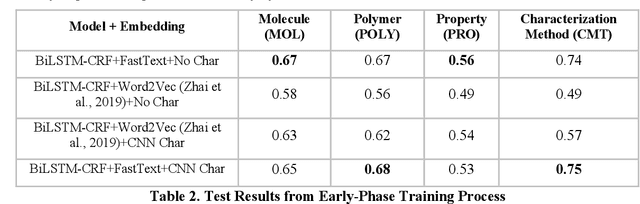 Figure 4 for Text to Insight: Accelerating Organic Materials Knowledge Extraction via Deep Learning