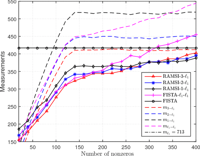 Figure 3 for Measurement Bounds for Sparse Signal Reconstruction with Multiple Side Information