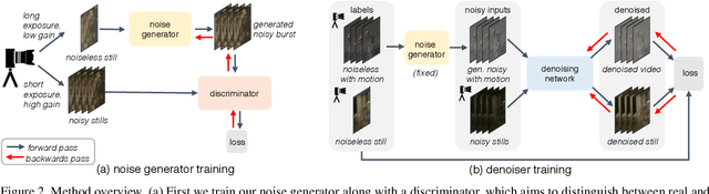 Figure 2 for Dancing under the stars: video denoising in starlight