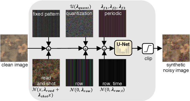 Figure 4 for Dancing under the stars: video denoising in starlight
