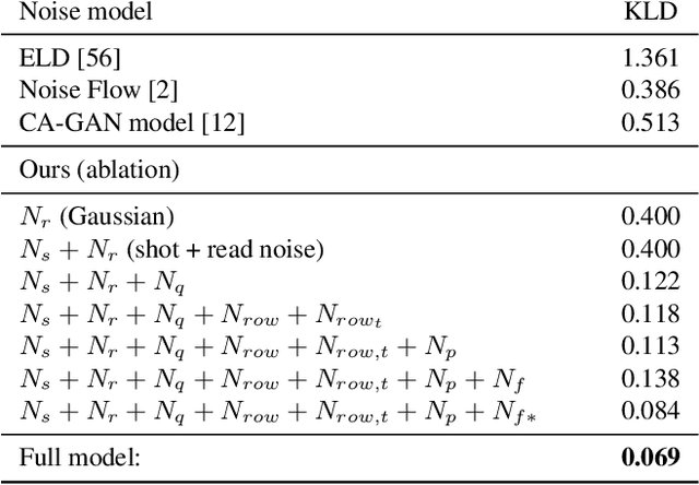 Figure 1 for Dancing under the stars: video denoising in starlight