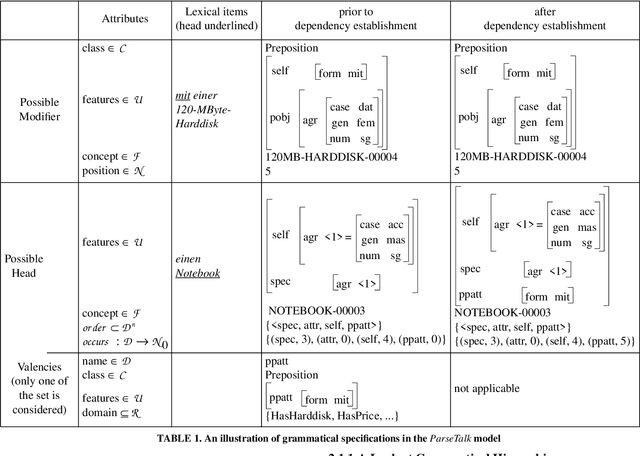 Figure 1 for Concurrent Lexicalized Dependency Parsing: The ParseTalk Model