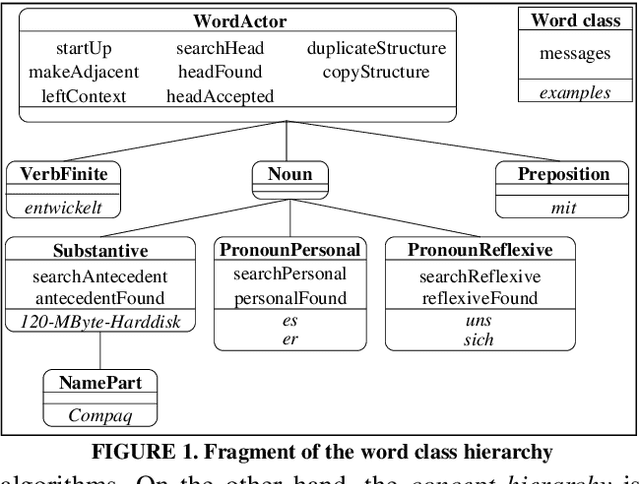 Figure 2 for Concurrent Lexicalized Dependency Parsing: The ParseTalk Model