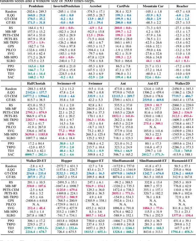 Figure 1 for Benchmarking Model-Based Reinforcement Learning