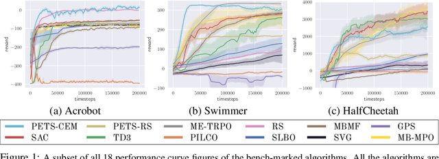 Figure 2 for Benchmarking Model-Based Reinforcement Learning