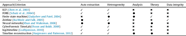 Figure 1 for A complete formalized knowledge representation model for advanced digital forensics timeline analysis
