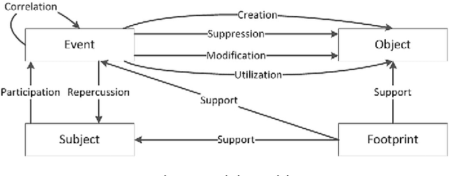 Figure 2 for A complete formalized knowledge representation model for advanced digital forensics timeline analysis