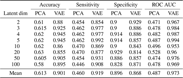 Figure 2 for DeepClean -- self-supervised artefact rejection for intensive care waveform data using generative deep learning