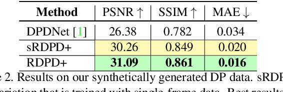 Figure 4 for Learning to Reduce Defocus Blur by Realistically Modeling Dual-Pixel Data