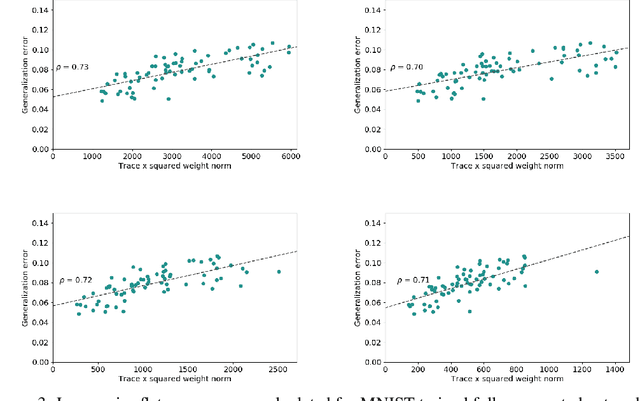 Figure 4 for A Reparameterization-Invariant Flatness Measure for Deep Neural Networks
