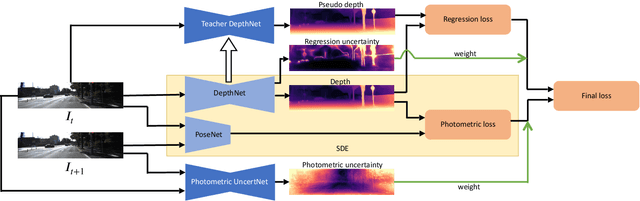 Figure 3 for SUB-Depth: Self-distillation and Uncertainty Boosting Self-supervised Monocular Depth Estimation