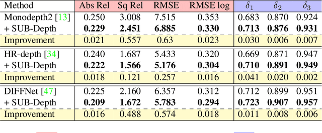 Figure 4 for SUB-Depth: Self-distillation and Uncertainty Boosting Self-supervised Monocular Depth Estimation