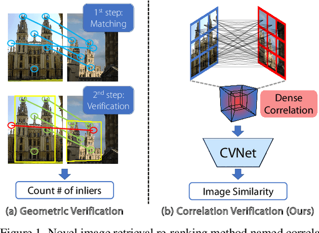 Figure 1 for Correlation Verification for Image Retrieval