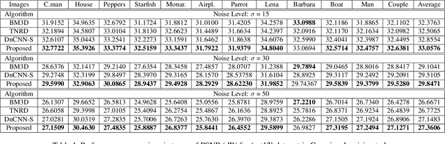 Figure 2 for Beyond Deep Residual Learning for Image Restoration: Persistent Homology-Guided Manifold Simplification