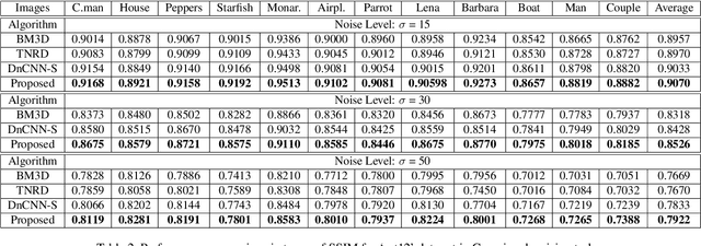 Figure 4 for Beyond Deep Residual Learning for Image Restoration: Persistent Homology-Guided Manifold Simplification