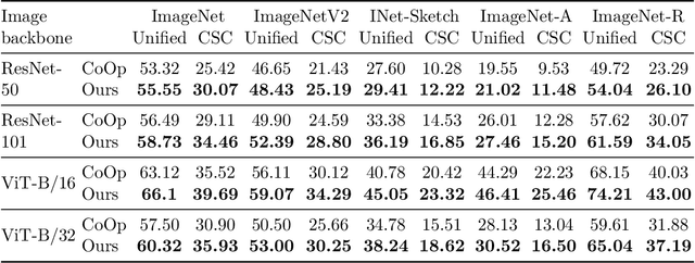 Figure 2 for No Token Left Behind: Explainability-Aided Image Classification and Generation