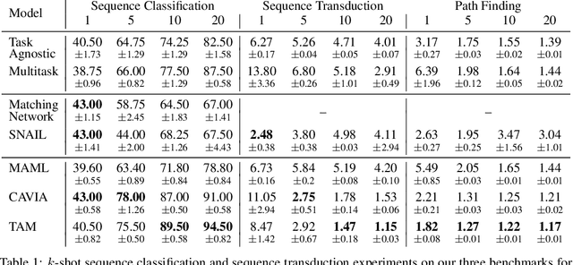 Figure 1 for Few-shot Sequence Learning with Transformers