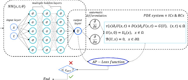 Figure 3 for Asymptotic-Preserving Neural Networks for multiscale hyperbolic models of epidemic spread