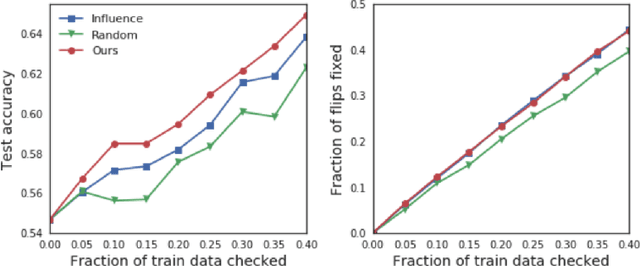 Figure 3 for Representer Point Selection for Explaining Deep Neural Networks