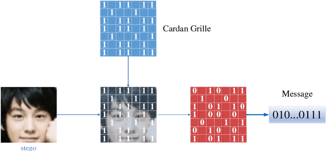 Figure 3 for Generative Steganography by Sampling