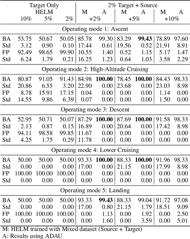 Figure 4 for Transferring Complementary Operating Conditions for Anomaly Detection